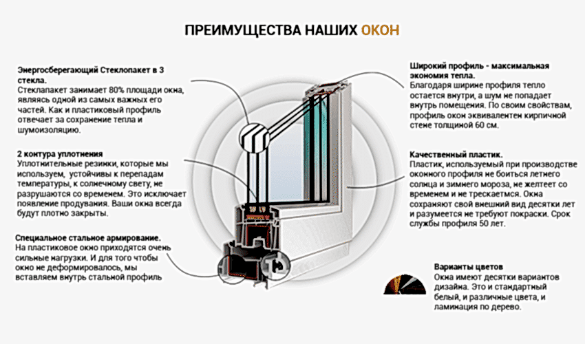 Составляющие хороших пластиковых окон